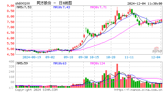 同方股份