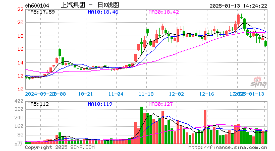 上汽集团