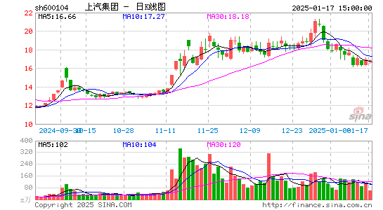 上汽集团