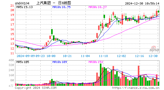 上汽集团