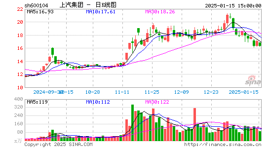 上汽集团