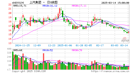 上汽集团