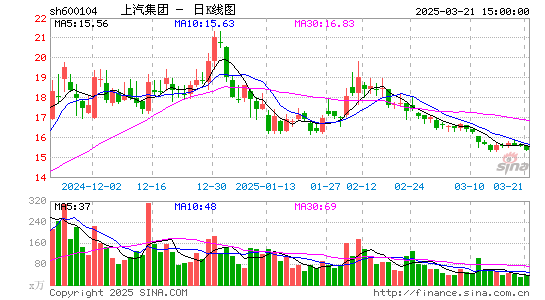 上汽集团