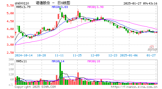 诺德股份