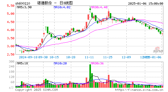 诺德股份