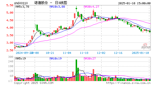 诺德股份