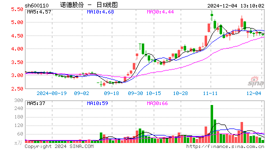 诺德股份