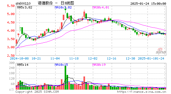 诺德股份