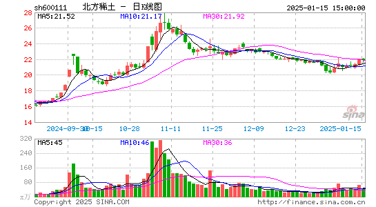 北方稀土