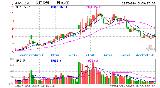 长江投资