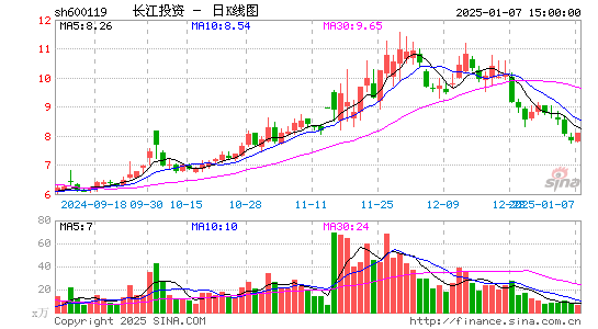 长江投资