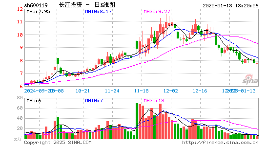 长江投资