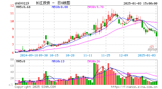 长江投资