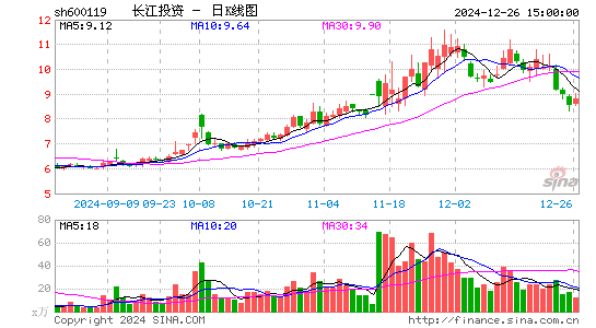 长江投资