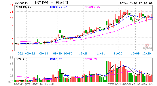 长江投资