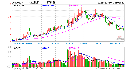 长江投资