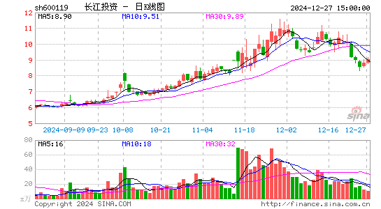 长江投资