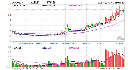 长江投资