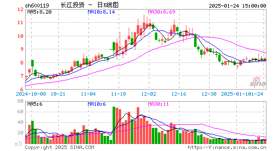 长江投资