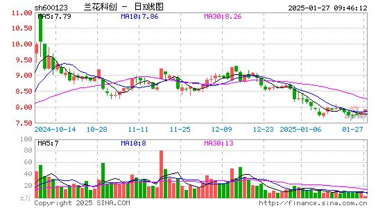 兰花科创