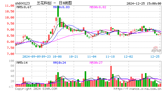 兰花科创