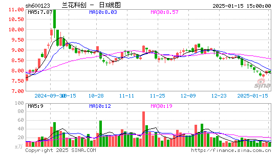 兰花科创