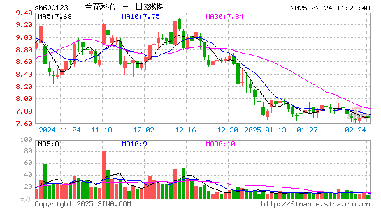 兰花科创