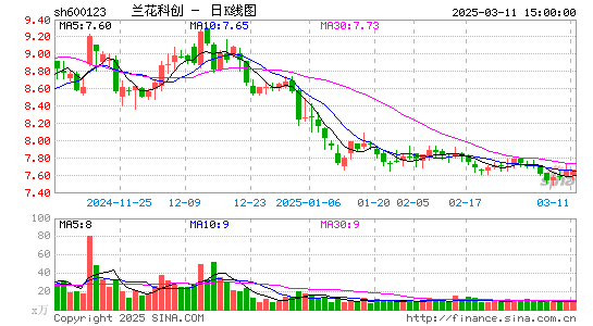 兰花科创