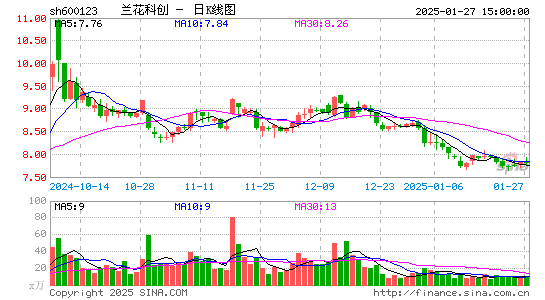 兰花科创