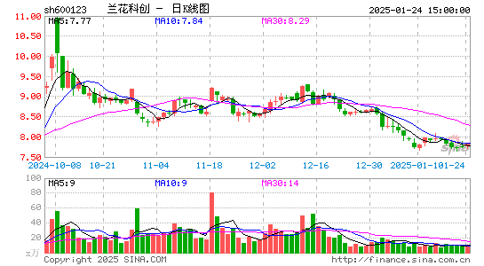 兰花科创