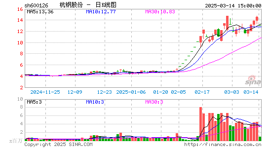 杭钢股份