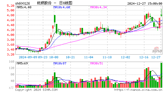 杭钢股份