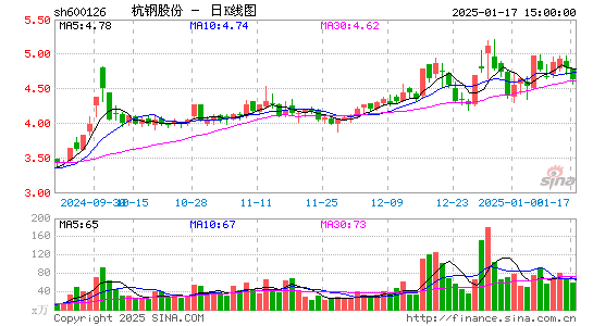 杭钢股份