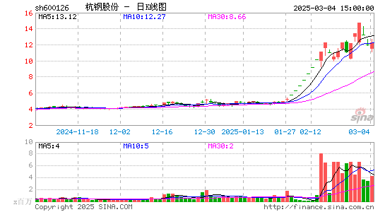 杭钢股份