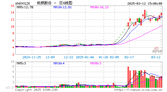 杭钢股份