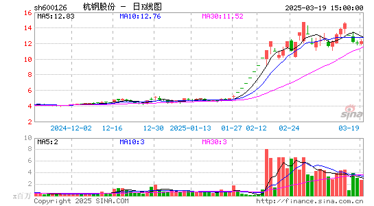 杭钢股份