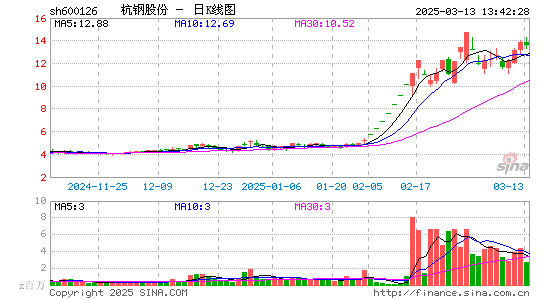 杭钢股份