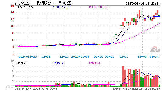 杭钢股份