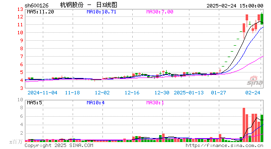 杭钢股份