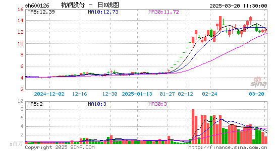 杭钢股份