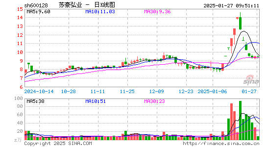 弘业股份