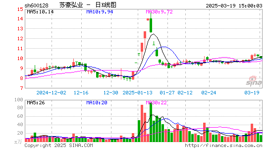 弘业股份