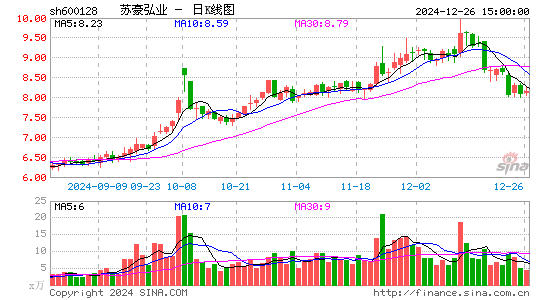 弘业股份