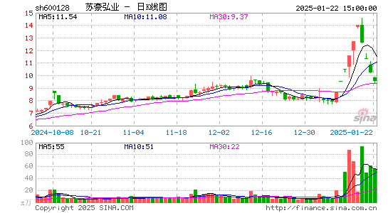 弘业股份