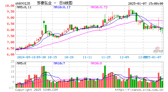 弘业股份