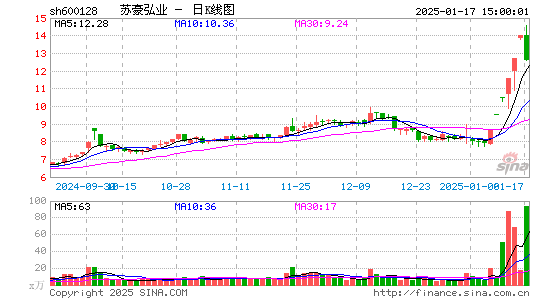 弘业股份