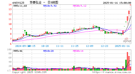 弘业股份