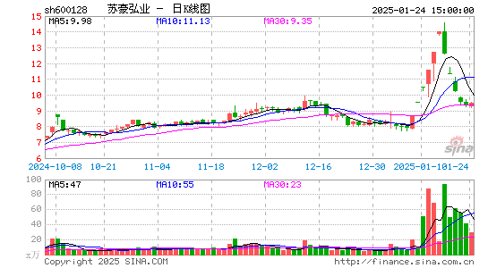 弘业股份