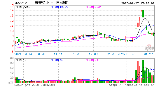 弘业股份