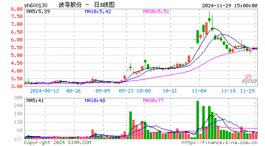 波导股份